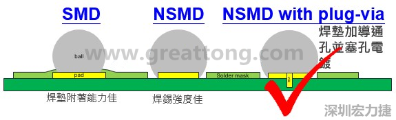 BGA封裝的【SMD(Solder Mask Defined)】與【NSMD(Non Solder Mask Defined)】焊墊設(shè)計(jì)對(duì)于焊錫能力有什么影響？這兩種焊墊又對(duì)PCBA的結(jié)合力有何影響？