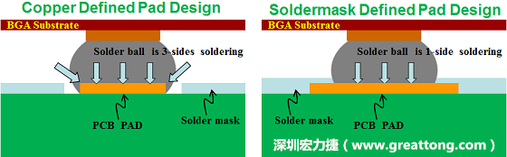 假設(shè)SMD與NSMD焊墊設(shè)計(jì)裸露出來的面積是一樣的，那么NSMD焊墊的焊接能力應(yīng)該會(huì)比SMD焊墊來得優(yōu)，之前說過了，這是因?yàn)镹SMD焊墊在焊錫時(shí)會(huì)連焊墊的側(cè)壁一起吃到錫，而SMD焊墊則沒有側(cè)壁。（NSMD又稱為銅箔定義焊墊「Copper Defined pad」）