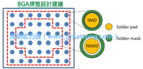 其他的焊墊則設(shè)計(jì)成NSMD焊墊，給予訊號(hào)更多的走線(xiàn)空間。