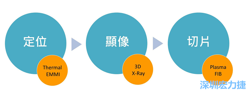 PCBA可靠度測試后，元件高電阻值異常，失效點如何找？