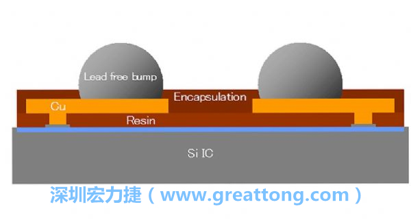 WLP、WLCSP元件的焊點(diǎn)間距相當(dāng)小，不同的焊墊設(shè)計(jì)也會(huì)左右焊點(diǎn)間的走線寬度限制，設(shè)計(jì)PCB時(shí)限制較多。