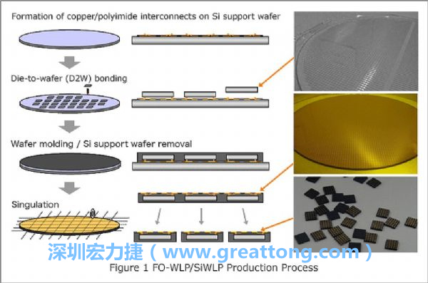 WLP為在晶圓階段即進(jìn)行元件封裝，因此無(wú)常規(guī)IC的引腳、封裝體填膠等空間需求，元件尺寸可以做到晶粒大小，因此PCB設(shè)計(jì)挑戰(zhàn)更大。