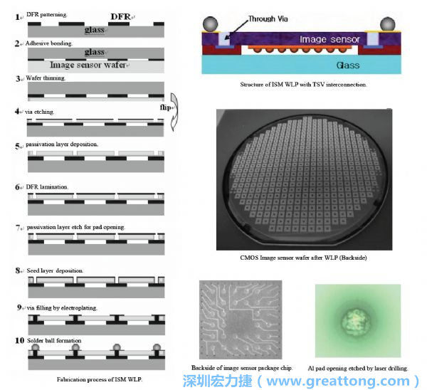 Samsung采用WLP形式制作的image sensor，直接利用晶圓級(jí)封裝大幅縮減元件尺寸，元件可做到極薄與最小占位面積。