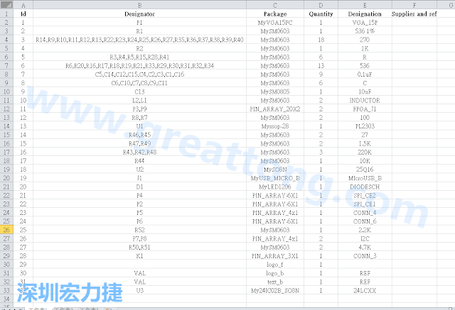 按"下一步"完成后，此Excel 檔就是一個(gè)標(biāo)示清楚的BOM零件清單了， 有規(guī)格、數(shù)量及用在那裡 (Ref)。如果再新增一欄Price ，加總所有 Quantity x Price， 就可以算出 BOM Cost 了。