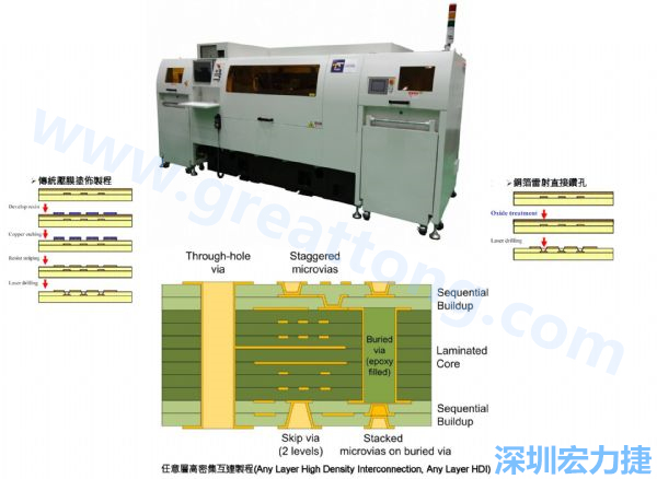 HDI&Anylayer HDI制程使用雷射鉆孔機臺。