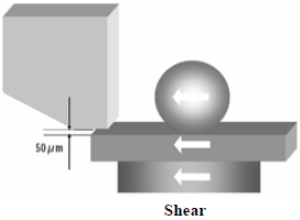 這份報(bào)告基本上采用了推力(Shear-test)及拉力(Pull-test)兩種測(cè)試方法，但深圳宏力捷這里只取其推力的報(bào)告，有興趣的讀者可以在網(wǎng)絡(luò)上找一下這份原文的報(bào)告，而這里的推力實(shí)際為錫球側(cè)向的剪切力(Shear)，如左圖的測(cè)試方法。