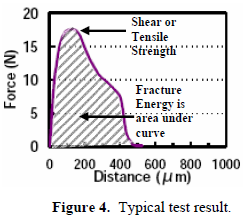 這份報(bào)告卻是以錫球的「破裂強(qiáng)度(Fracture Energy)」來(lái)計(jì)算其焊接強(qiáng)度的，因?yàn)楫?dāng)最大剪切力出現(xiàn)時(shí)錫球還不一定整顆完全掉落下來(lái)，有些可能只是裂開(kāi)一部分，但推力的最大值已經(jīng)求出，所以僅計(jì)算最大剪切力來(lái)代替焊錫強(qiáng)度會(huì)有點(diǎn)失真，應(yīng)該要計(jì)算其整個(gè)剪切力與距離所形成的封閉區(qū)域面積（上圖）才比較能代表焊接強(qiáng)度。