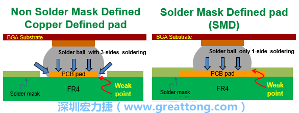 你知道什么是SMD(Solder-Mask Defined)與NSMD(Non-Solder-Mask-Defined)焊墊/焊盤設(shè)計嗎？SMD與NSMD的焊墊設(shè)計各有什么優(yōu)缺點？