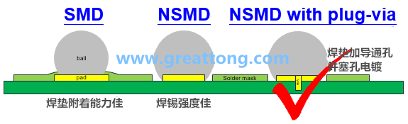 深圳宏力捷認(rèn)為BGA最好的焊墊設(shè)計(jì)建議為【NSMD+plugged-via(塞孔)】，這里的via是micro-via并使用鍍銅填孔制程，所以實(shí)驗(yàn)中也加入了via-in-pad并填孔的參數(shù)。