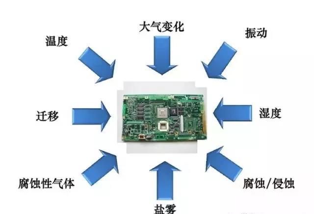 常見的環(huán)境因素如濕度、粉塵、鹽霧、霉菌等會(huì)引起的PCBA各種失效問題產(chǎn)生