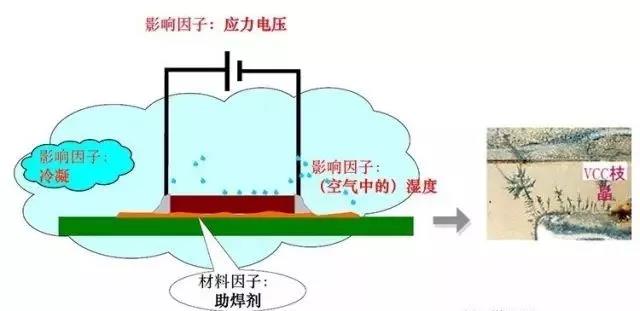 蒸汽/濕度+離子污染物（鹽類，助焊劑活性劑）=可導(dǎo)電的電解質(zhì)+應(yīng)力電壓=電化學(xué)遷移