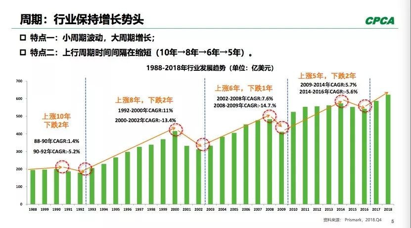 PCB全球產(chǎn)出從2008年400多億美元到2018年超過了600億美元。