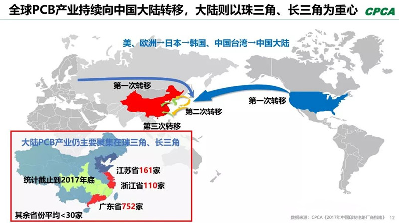 全球產(chǎn)業(yè)向中國轉(zhuǎn)移，本土PCB產(chǎn)業(yè)鏈實現(xiàn)崛起，打造了黃金十年。