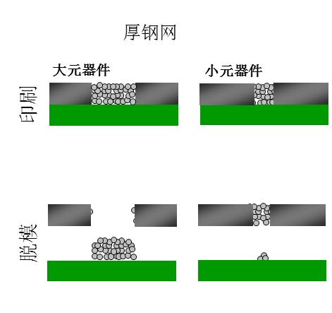 如果鋼網(wǎng)開孔面積比率達(dá)不到要求（鋼網(wǎng)太厚），就會出現(xiàn)下圖的情況