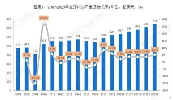 據(jù)Prismark預(yù)測，未來五年全球PCB市場將保持溫和增長，物聯(lián)網(wǎng)、汽車電子、工業(yè)4.0、云端服務(wù)器、存儲設(shè)備等將成為驅(qū)動PCB需求增長的新方向。