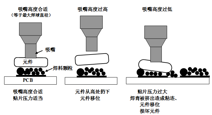 SMT貼片壓力過(guò)大，焊膏擠出量過(guò)多，容易造成焊膏粘連，再流焊時(shí)容易產(chǎn)生橋接