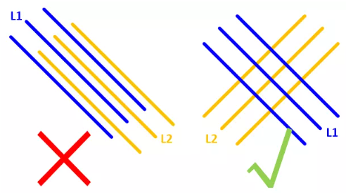 在實(shí)踐中，盡量使相鄰的走線(xiàn)相互垂直