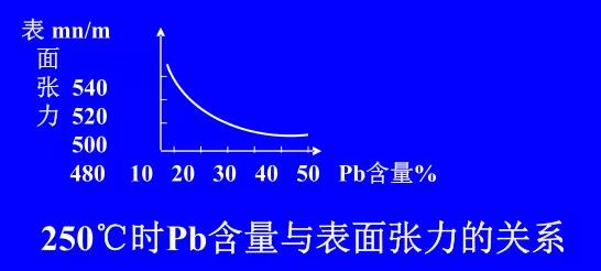 在Sn-Pb焊料中增加鉛的含量，當Pb的含量達到37％時，表面張力明顯減小。